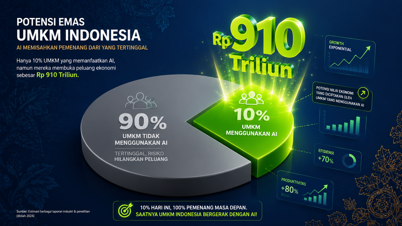 Infografis menunjukkan 90% UMKM Indonesia belum pakai AI sementara potensi ekonomi mencapai Rp 910 triliun.