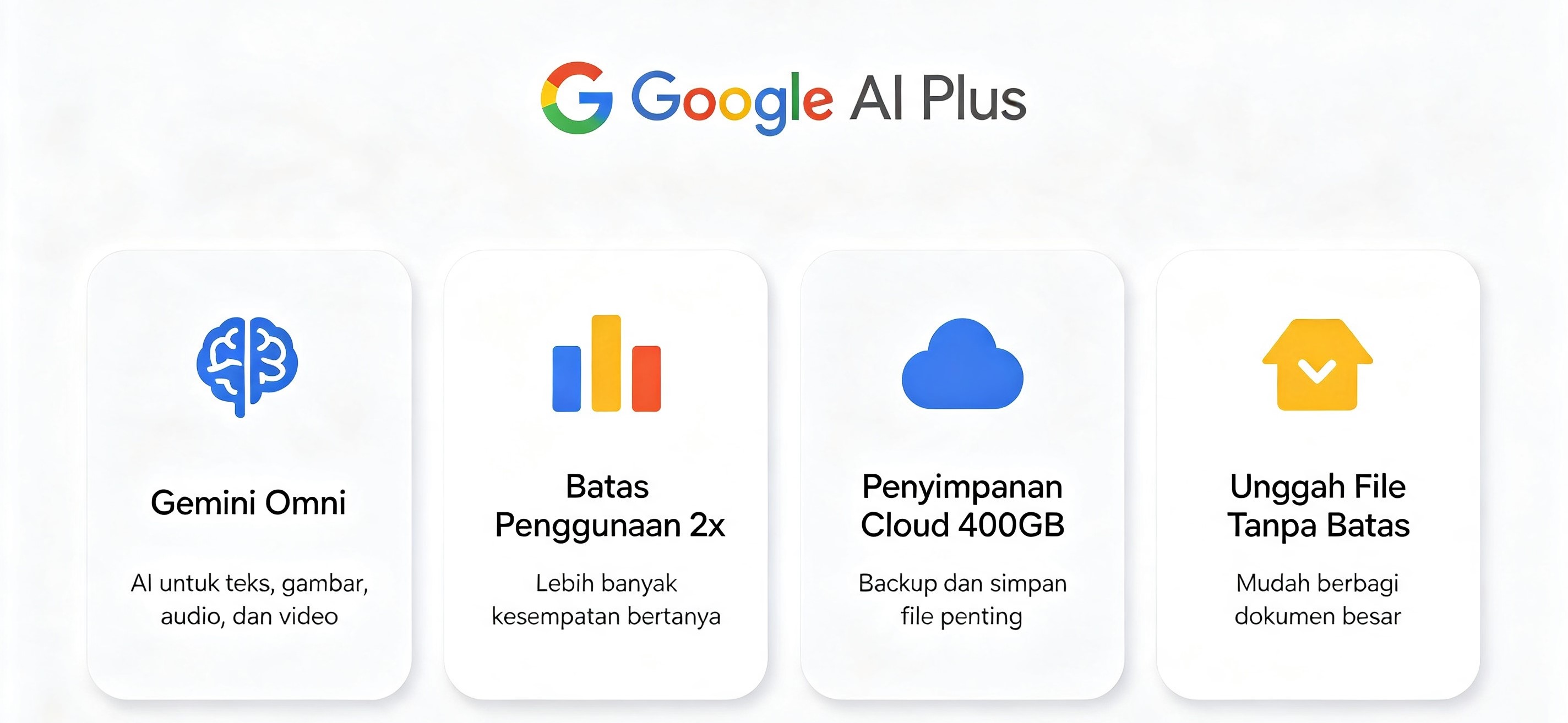 Infografis 4 fitur premium Google AI Plus: Gemini Omni, kuota 2x lipat, 400GB cloud, dan unggah file tanpa batas.